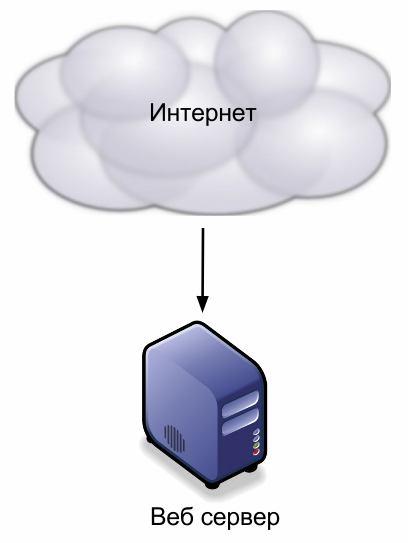 Решење са једним сервером [Р338] Програмирање за