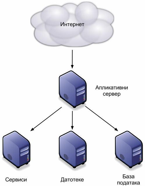 функцијама раздељеним по серверима [Р338]