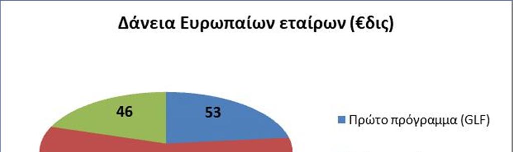 Το µεγαλύτερο τµήµα του χρέους προς τους