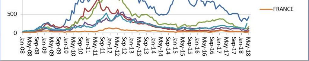 Το spread των Ελληνικών οµολόγων παραµένει