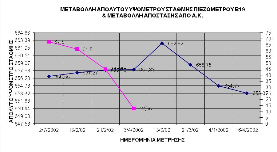 Σχήμα 6-23 Μεταβολή στάθμης Υ.Ο. στην Β19, σε συνάρτηση με την απόσταση του μετώπου εκσκαφής για τον. Δ.Κ.