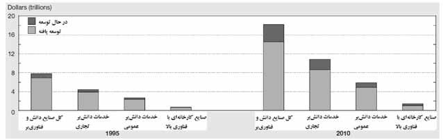 OECD نسبت هزينههاي تحقيق و توسعه به ارزش افزوده و نيز نسبت اين هزينهها به توليد ميباشد. در صنايع با فناوري پايين درصد مخارج R&D به توليد حدود 0/4 درصد و درصد مخارج R&D به ارزش افزوده يک درصد است.