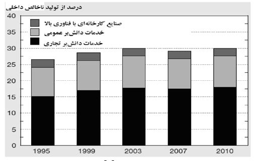 در صنايع با فناوري متوسط به باال درصد مخارج R&D به توليد حدود 3 درصد و اين نسبت به ارزش افزوده حدود 10 درصد ميباشد.