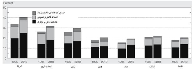 7... سالهاي 1995 تا 2001 رخ داده است. بيشترين سهم افزايش در صنايع دانش و فناوريمحور در اقتصاد جهاني از رشد صنايع دانشمحور در اياالت متحده اتحاديه اروپا ژاپن و چندين کشور در حال توسعه سرچشمه گرفت.