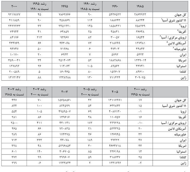 ژاپن 40 درصد در سال 2010 است. اين آمار نشان ميدهد سهم خدمات تجاري دانشمحور به ويژه خدمات مالي و کسب و کار در آمريکا نسبت به اروپا و ژاپن شدت بيشتري دارند.