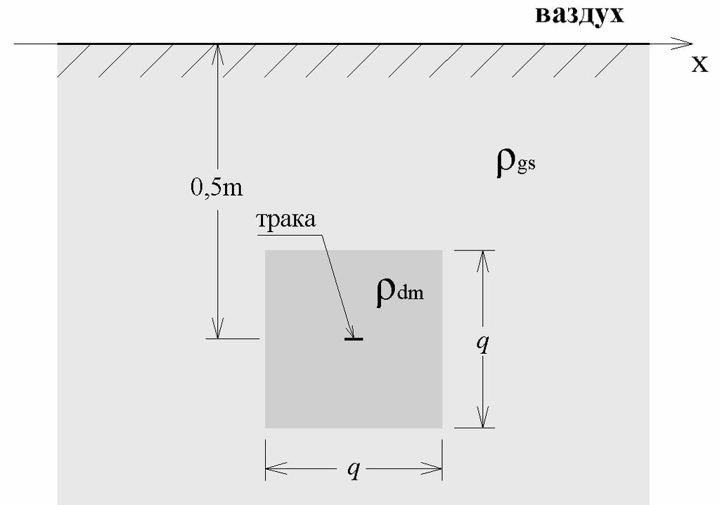 Сл. 2.7 Уземљивачка трака разматраног квадратног контурног уземљивача окружена додатним материјалом За концепт C1 параметар F се рачуна помоћу израза: b b F (%) = 100 = 100, (2.