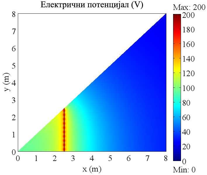 постаје униформна већ на малим растојањима од уземљивачких електрода (на растојању од око 0,1 m).