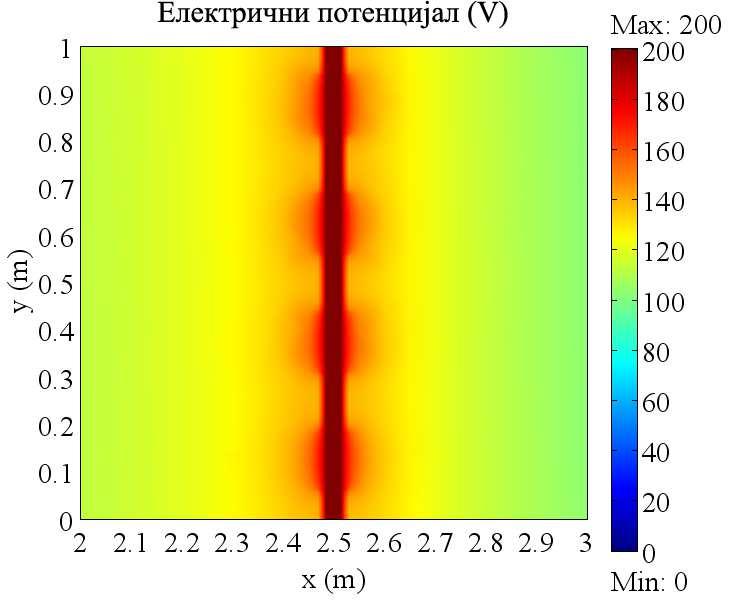 3 Расподеле потенцијала у разматраној xy равни у близини траке (модели M0 (горе) и M10 (доле)) Дијаграми са сл. 3.