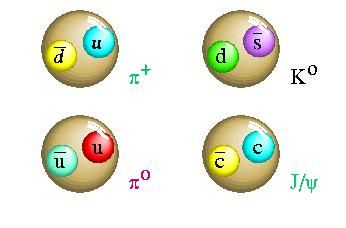 Mezonii mezonii sunt particule compozite formate din perechi quarc-antiquarc.