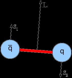 fiecare mezon are o antiparticulă corespunzătoare (antimezon) în care quarcii se înlocuiesc cu antiquarcii corespunzătoari În funcţie de modul de cuplaj a momentelor cinetice de spin şi