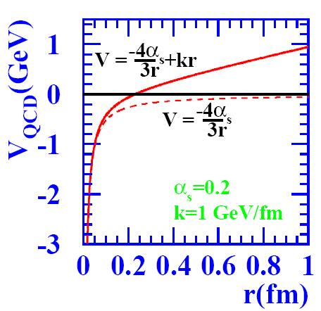 V QCD 4 S ( q 3 r termen coulombian Potenţialul QCD de interacţiune 2 ) k r termen liniar α S - constanta de cuplaj tare k - constantă - tensiunea stringului (este de ordinul σ~1gev/fm), r - este