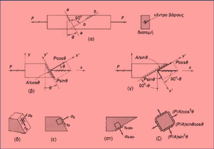 cosθ 2 θ 0 σθ cos θ σmax Α / cos θ A A sin θ tanθ 1 τθ sin θcosθ τmax Α / cosθ A Μέγιστη διατμητική τάση εμφανίζεται σε επίπεδα που σχηματίζουν γωνία 45⁰ με τον άξονα της ράβδου Μέγιστη διατμητική