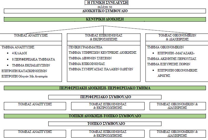 Η Επιτροπή Κατασκηνώσεων 1. Η Επιτροπή Κατασκηνώσεων στην δομή του ΣΕΟ.