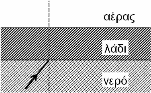 Τότε η ακτίνα α. θα εξέλθει στον αέρα β. θα υποστεί ολική ανάκλαση γ.