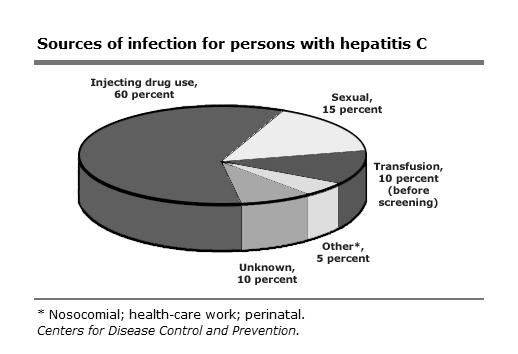 2 μήνες μετά >60% των νέων λοιμώξεων από HCV παρουσιάζονται σε IDUs Wasley A. MMRW Surveill Summ 2008; 57: 1 HCV vs. HBV vs. HIV σε IDUs Επιπολασμός HCV, HBV, και HIV (US): 76.9%, 65.7%, 20.