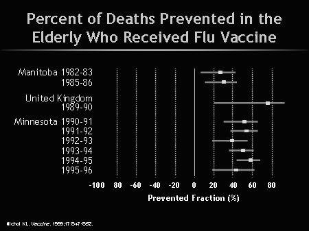 Αποτελεσματικότητα εμβολίου γρίπης Εξαρτάται από την συμφωνία των κυκλοφορούντων στελεχών με αυτά που περιλαμβάνει το εμβόλιο 60 90% πρόληψη των επεισοδίων συμπτωματικής γριπώδους συνδρομής σε άτομα