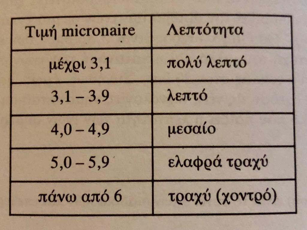 Από τους πιο σύγχρονους τρόπους προσδιορισμού της λεπτότητας και της ωριμότητας της ίνας είναι η τεχνολογία HVI (High Volume Instrument) και τώρα έρχεται να προστεθεί και η τεχνολογία AFIS (Advanced