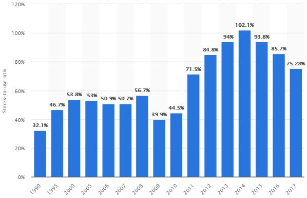 χρήση (Γράφημα 10) σε παγκόσμιο επίπεδο από το 1990 έως και το 2017 και η παραγωγή βαμβακιού (Γράφημα 11) σε