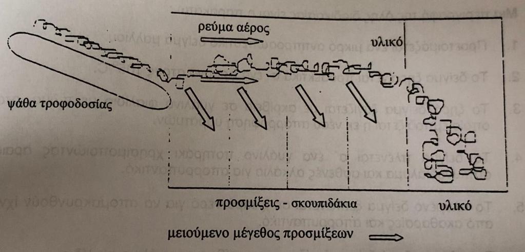 1.10.1 Αρχή Λειτουργίας Working Principle of the Trash Analyzer Ο αναλυτής ξένων σωμάτων λειτουργεί με βάση την αρχή επίπλευσης αέρα.