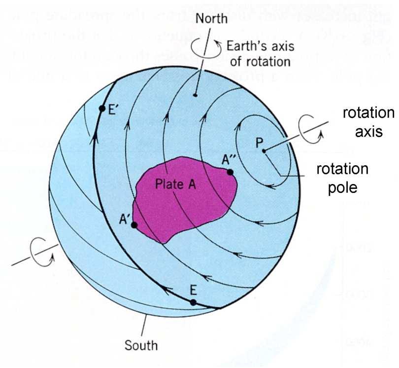 Ločimo geoifizikalne modele premikanja plošč (NUVEL-1, NNR-NUVEL-1...).