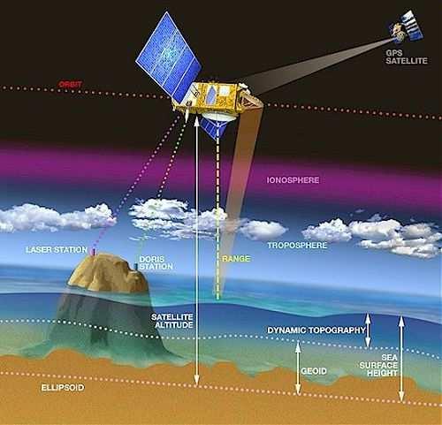 satelitu. Altimetrske meritve torej neposredno podajo razdaljo satelit trenutna morska gladina. Zveza med geoidnimi višinami N in altimetrskimi meritvami a je podana z enačbo: N = h s a H (5.