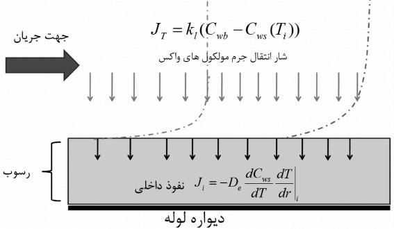 77 شماره 92 مدلسازي عبارت مقاله اين در ش ده ارائه رياضي مدل اصلي فرضيات از: است ميباشد. مولکولي نفوذ واکس نفوذ غالب 1 -مکانيزم تغييرات شده تشکيل رس وب اليه بودن نازک علت به 2- نداريم.