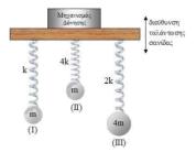 Β.2. Στην οριζόντια σανίδα του παρακάτω σχήµατος έχουµε προσαρµόσει τρία συστήµατα µάζας - ελατηρίου µε τα χαρακτηριστικά µεγέθη (µάζα σώµατος - σταθερά ελατηρίου) που ϕαίνονται στο παρακάτω σχήµα.