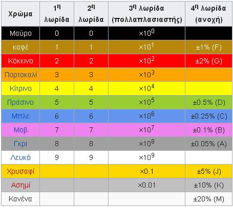 ΧΡΩΜΑΤΙΚΟΣ ΚΩΔΙΚΑΣ ΑΝΤΙΣΤΑΣΕΩΝ Λόγω του μικρού μεγέθους των αντιστάσεων χαμηλής ισχύος, δεν είναι ευδιάκριτο να γράφουμε πάνω τους την ωμική τους τιμή με γράμματα και αριθμούς.