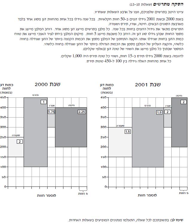 השאלה: בחווה של שוש מגדלים חיטה. זה. מה היה שווי החיטה שגידלו בחווה של שוש בשנה זו )באלפי שקלים(?