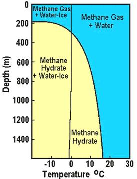 Metanovi hidrati kristalična oblika metana, ki vsebuje vodo v obliki klatratne kletke razmerje med metanom in vodo v