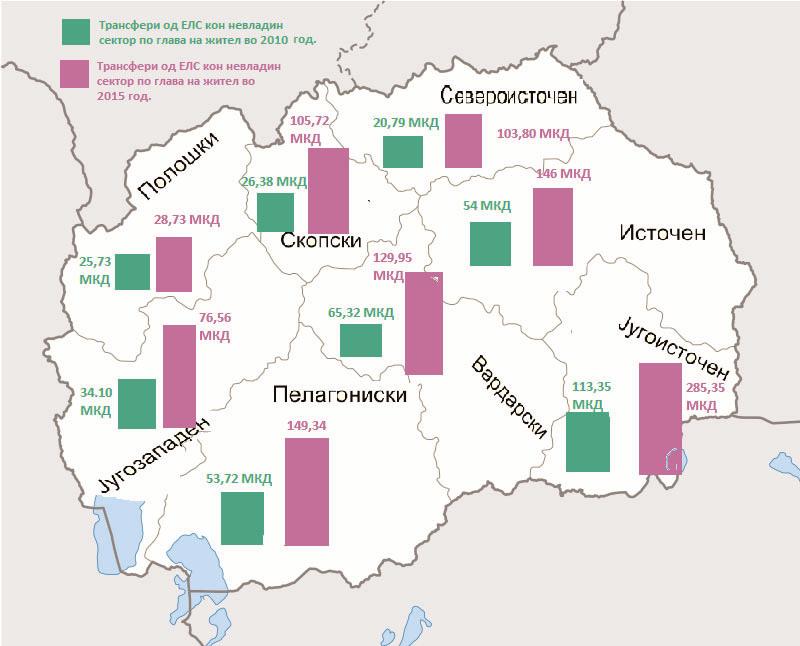 Анекс 2: Трансфери од ЕЛС кон