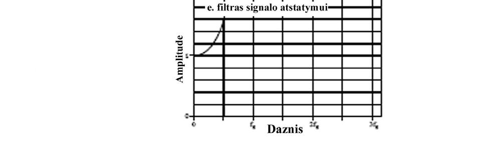 pav3_6. Skaitinių reikšmių vertimas analoginiu signalu. (a) Skaitiniai duomenys verčiami impulsų seka, kurios spektras parodytas (b).