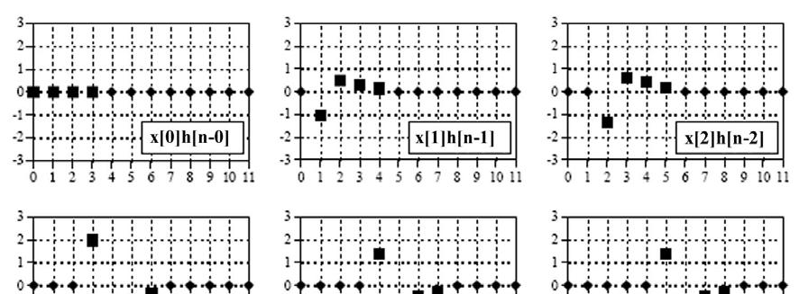 Atidžiai pažiūrėjus į kiekvieną iš devynių IPF, matome, kad tik keturių IPF funkcijų reikšmės šeštoje pozicijoje nelygios nuliui.