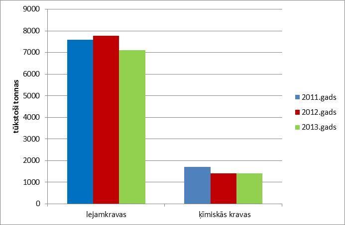 9. attēls. Rīgas brīvostā pārkrauto bīstamo kravu dinamika laikā no 2011. līdz 2013. gadam.