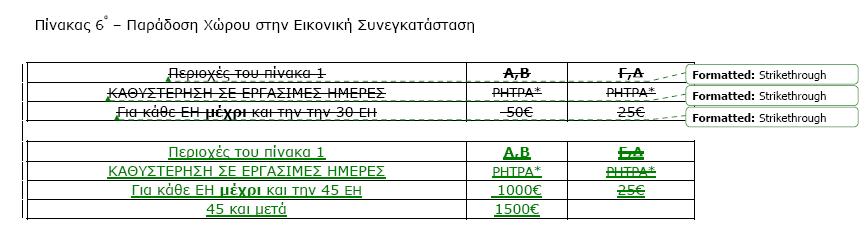 Για τον ΠΙΝΑΚΑ 6β οι διορθώσεις μας φαίνονται στο ακόλουθο σχήμα: