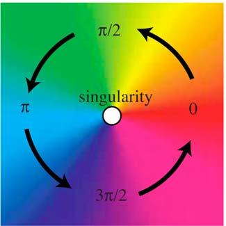 Caroli-de Gennes Matricon state Quasiparticles passing through vortex center experience the -phase shift Local Local density density of of states states -phase shift Core-bound