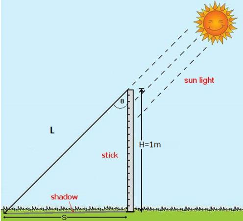 Vodič za nastavnika: 1. Korišćenjem programa izračunati vreme kada Sunce dostiže zenit za dati datum na datoj lokaciji. Ove godine eksperiment će biti 19. marta jedan dan pre prolećne ravnodnevnice.