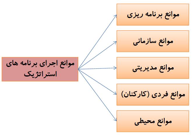33 شناسایی و تدوین الگوی موانع اجرای برنامه های استراتژیک.