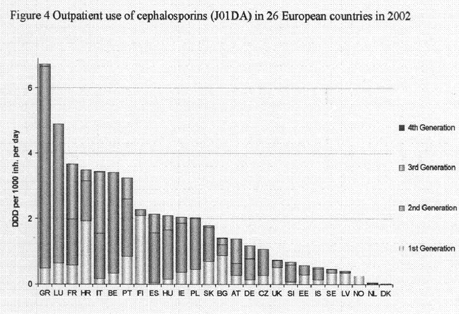 Total Outpatient Antibiotic Use (ATC J01) in 28 European Countries, 2005 DDD per 1000 inabitants and per day 35 30 25 20 15 10 5 Others (J01B, J01G, J01R, J01X) Sulfonamides and trimethoprim (J01E)