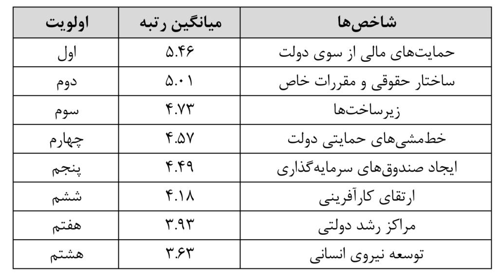 میباشند دانشبنیان احسان اکبرزاده نجمه دولت توسط دانشبنیان کارهای و کسب توسعه و ایجاد برای فریدمن آزمون نتایج 1- جدول تحقیق روش اجرای شیوه لحاظ به حاضر پژوهش پژوهشی دادهها جمعآوری ابزارهای و تحقیق هدف