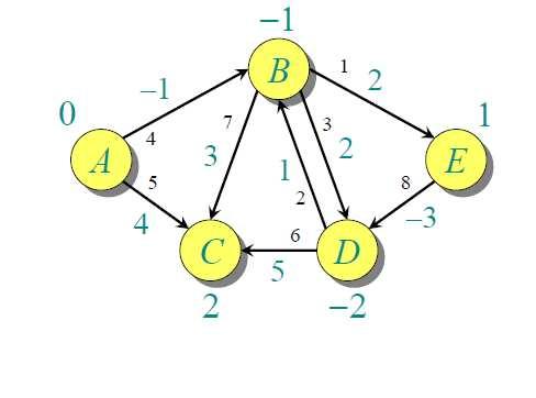 Παράδειγµα Bellman-Ford Τέλος 2ης επανάληψης (και 3ης και 4ης)
