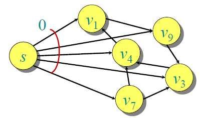 Ικανοποίηση Περιορισµών Theorem Αν ο γράφος περιορισµών δεν περιέχει κανέναν κύκλο αρνητικού ϐάρους, τότε το σύστηµα των διαφορών είναι ικανοποιήσιµο. Proof.