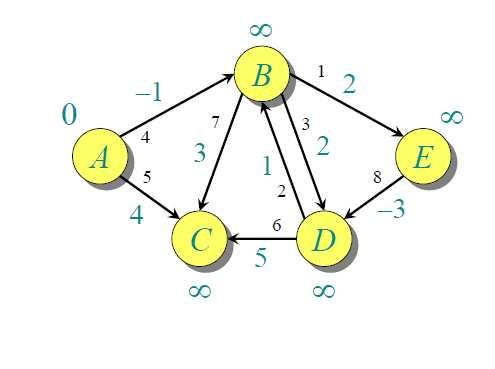 Παράδειγµα Bellman-Ford ιάταξη χαλάρωσης ακµών Καθηγητής: Ν. Μ.