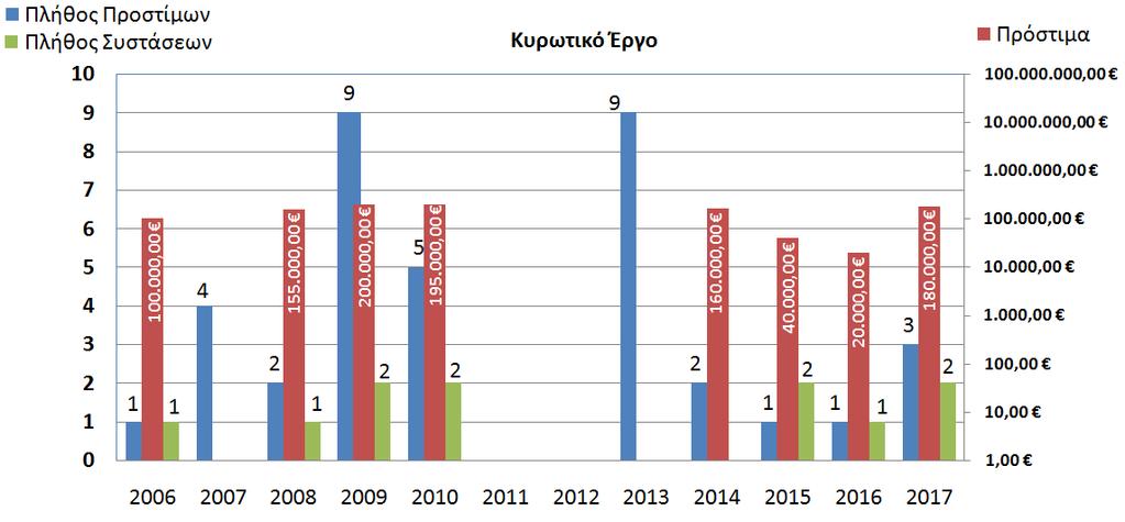 Πεπραγμένα >Απόρρητο > Κυρωτικό Έργο 500.000 83.360.000 170.000 50.600.000 2011 -Απόφαση 4170/2011 του Συμβουλίου της Επικρατείας (ΣτΕ) 2012 -Με την ψήφιση του Ν.