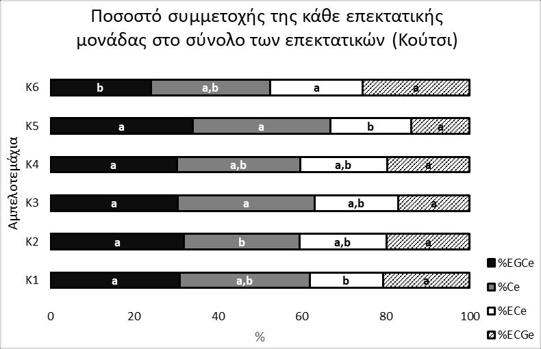 Κεφάλαιο 3: Αποτελέσματα Διάγραμμα 26 Ποσοστό συμμετοχής της κάθε επεκτατικής μονάδας ( %Ce, (+)-κατεχίνη; %ECe, (-)-επικατεχίνη; %ECGe, γαλλικός εστέρας της επικατεχίνης και %EGC επιγαλλοκατεχίνη)