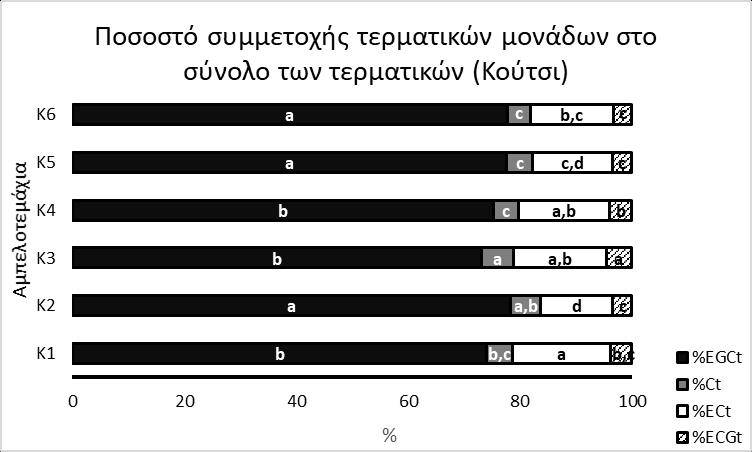 Κεφάλαιο 3: Αποτελέσματα Διάγραμμα 27 Ποσοστό συμμετοχής των τερματικών μονάδων (%Ct, (+)-κατεχίνη και %ECt, (-)-επικατεχίνη; %ECGe, γαλλικός εστέρας της επικατεχίνης και %EGC επιγαλλοκατεχίνη) ) στο