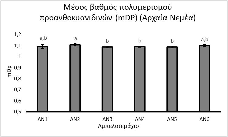 Κεφάλαιο 3: Αποτελέσματα Διάγραμμα 28 Μέσος βαθμός πολυμερισμού (mdp) των ταννινών στους παραχθέντες οίνους από σταφύλια από τις υποζώνες του αμπελώνα της Αρχαίας Νεμέας.