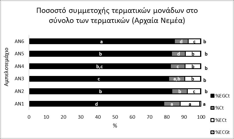Κεφάλαιο 3: Αποτελέσματα σύνολο των επεκτατικών, των οίνων της Αρχαίας Νεμέας, εμφανίζει σημαντικές διαφορές με αυτό των οίνων από το Κούτσι (Διάγραμμα 26).