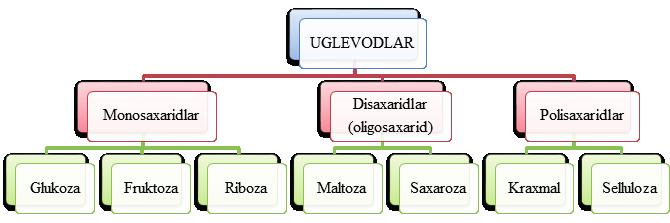 Uglevodlar klassifikatsiyasi. Uglevodlarni ularning tuzilishiga ko ra monosaxaridlar, disaxaridlar va polisaxaridlarga ajratish mumkin.