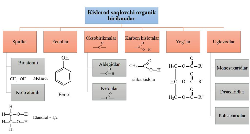 bo ladi. Agar gidroksil guruh benzol yadorsi bilan bevosita bog langan bo lsa, fenollar hosil bo ladi. Spirtlar va fenollar o z navbatida bir atomli va ko p atomli spirtlarga bo linadi.